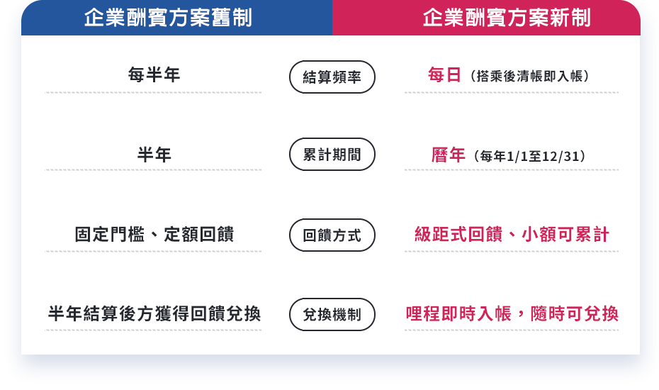 新舊制比對表