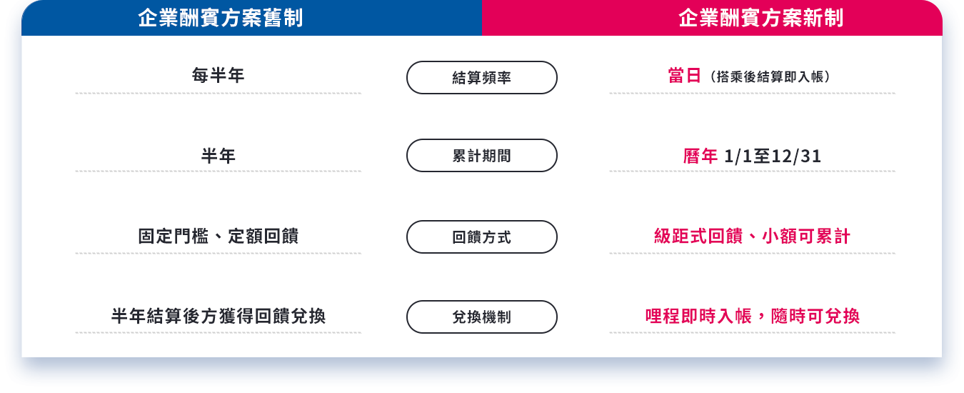 新舊制比對表