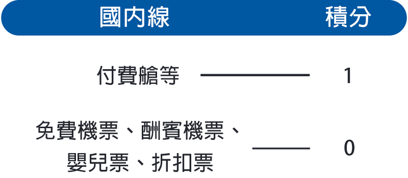國內線積分