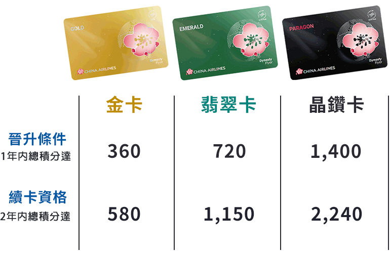 會籍晉升與續卡資格