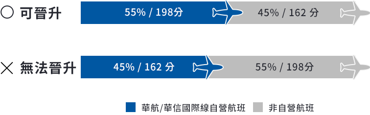 晉升條件須來自自營航班
