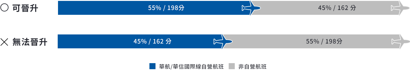 晉升條件須來自自營航班