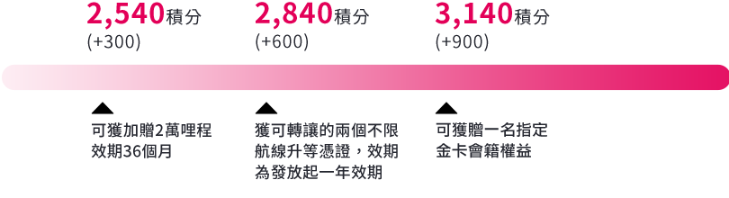 獎勵額度區間(額外累積)